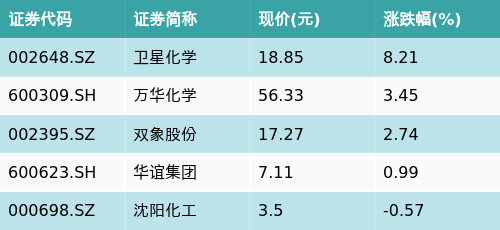 炒股配资网站皆 ETF最前线 | 易方达中证石化产业ETF(516570)早盘上涨0.43%，丙烯酸主题走强，卫星化学上涨8.21%
