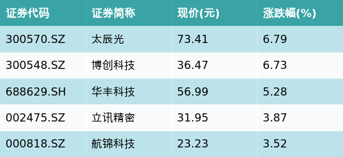 配资专家门户 ETF最前线 | 大成深证成长40ETF(159906)早盘上涨1.15%，铜缆高速连接主题走强，太辰光上涨6.79%