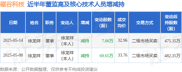 中股配资平台官网 磁谷科技: 5月14日高管徐龙祥减持股份合计7万股