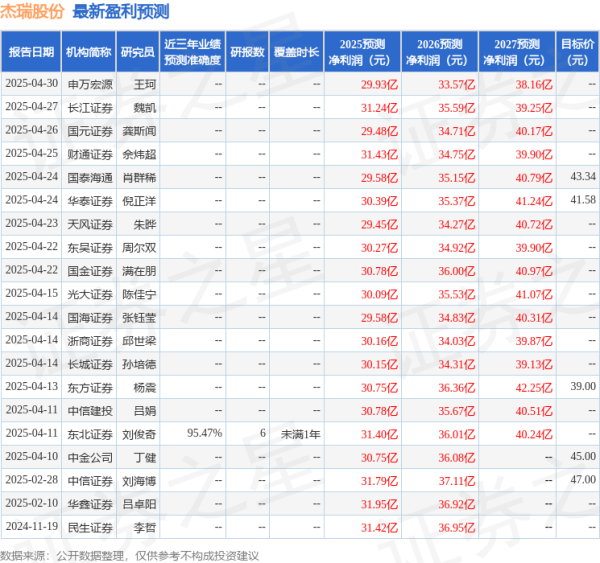 前十大证券公司排名 杰瑞股份: 5月15日接受机构调研, 投资者参与