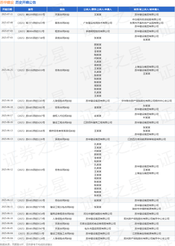 实盘配资公司 苏华建设作为被告/被上诉人的1起涉及建设工程合同纠纷的诉讼将于2025年6月16日开庭